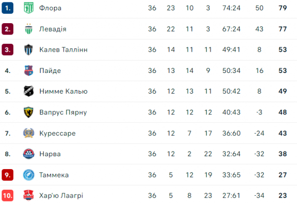 Чотири чемпіони-українці, третій титул команда Ібрагімовича за чотири роки. Підсумки чемпіонатів, що граються за системою «весна – осінь»