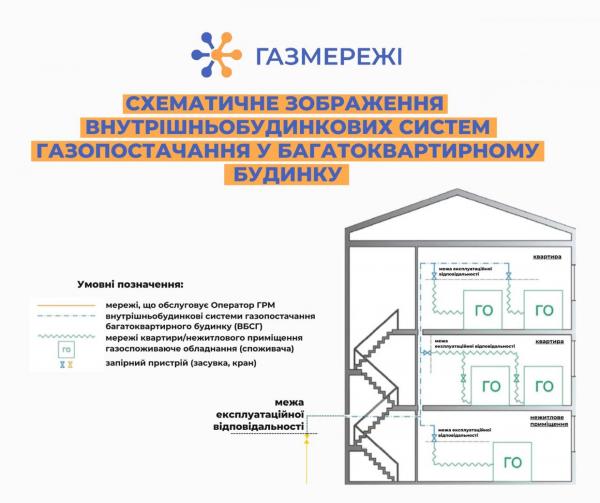 НКРЕКП затвердила Типовий договір на технічне обслуговування внутрішньобудинкових систем газопостачання багатоквартирного будинку