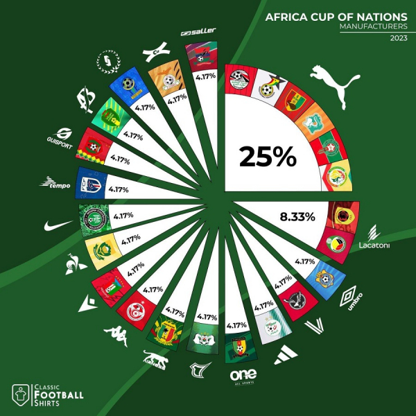 Кубок Африки-2023. Парад брендів та ідентичності, або Що може почерпнути УАФ