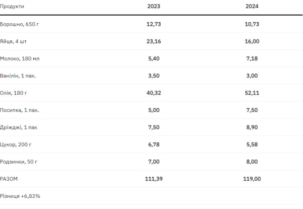 Ціни вгору: наскільки подорожчав великодній стіл