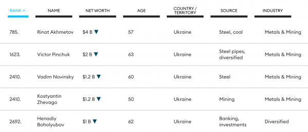 У світовий рейтинг доларових мільярдерів Forbes увійшли п'ять українців