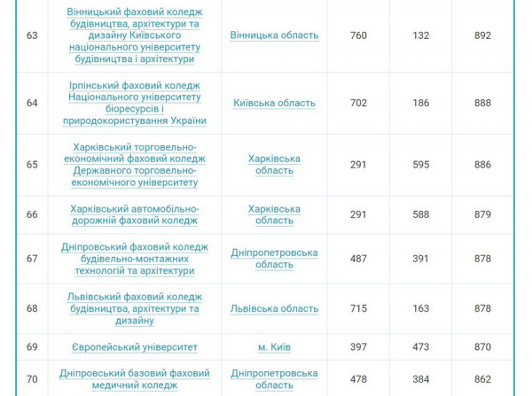 Чотири вінницьких коледжі увійшли до сотні найпопулярніших серед вступників у 2024 році