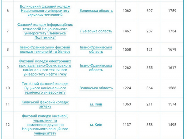 Чотири вінницьких коледжі увійшли до сотні найпопулярніших серед вступників у 2024 році