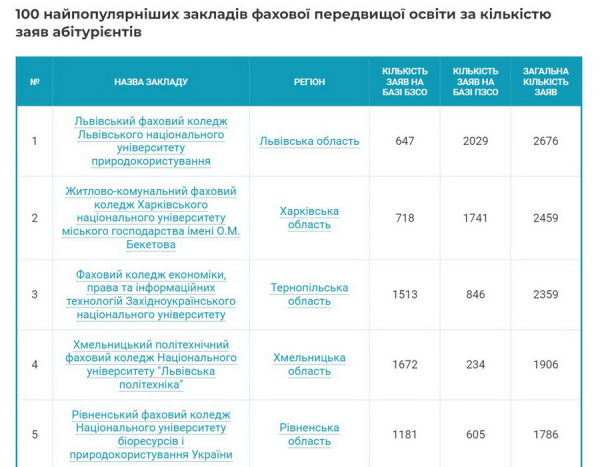 Чотири вінницьких коледжі увійшли до сотні найпопулярніших серед вступників у 2024 році