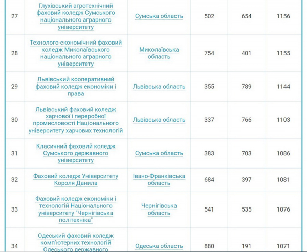 Чотири вінницьких коледжі увійшли до сотні найпопулярніших серед вступників у 2024 році