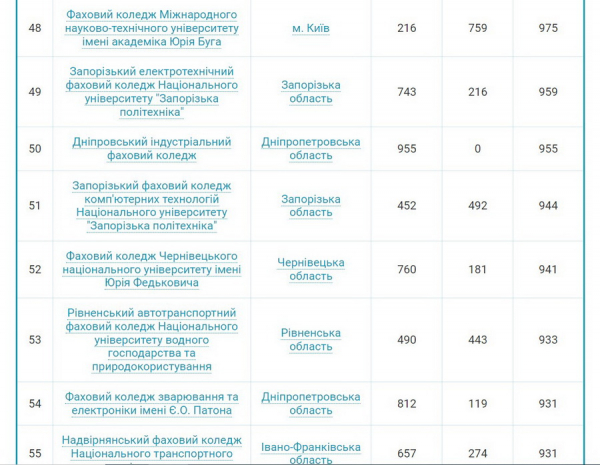 Чотири вінницьких коледжі увійшли до сотні найпопулярніших серед вступників у 2024 році