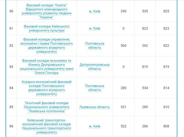 Чотири вінницьких коледжі увійшли до сотні найпопулярніших серед вступників у 2024 році