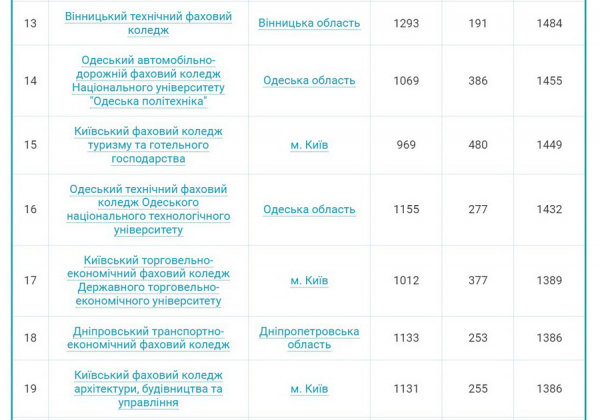 Чотири вінницьких коледжі увійшли до сотні найпопулярніших серед вступників у 2024 році