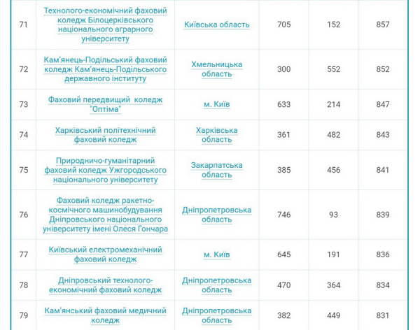 Чотири вінницьких коледжі увійшли до сотні найпопулярніших серед вступників у 2024 році