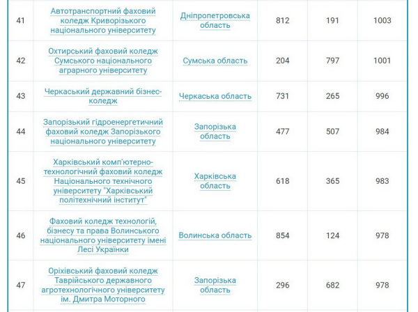 Чотири вінницьких коледжі увійшли до сотні найпопулярніших серед вступників у 2024 році