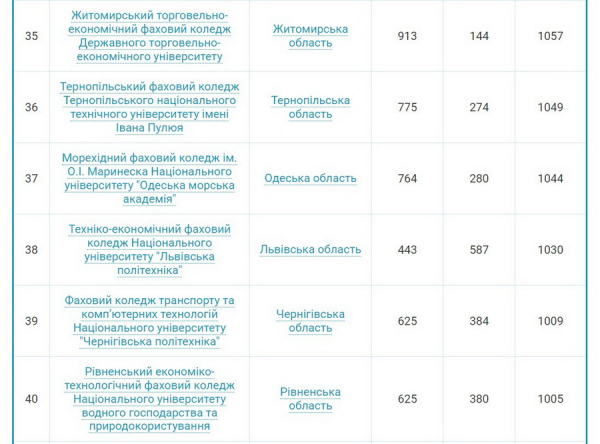 Чотири вінницьких коледжі увійшли до сотні найпопулярніших серед вступників у 2024 році