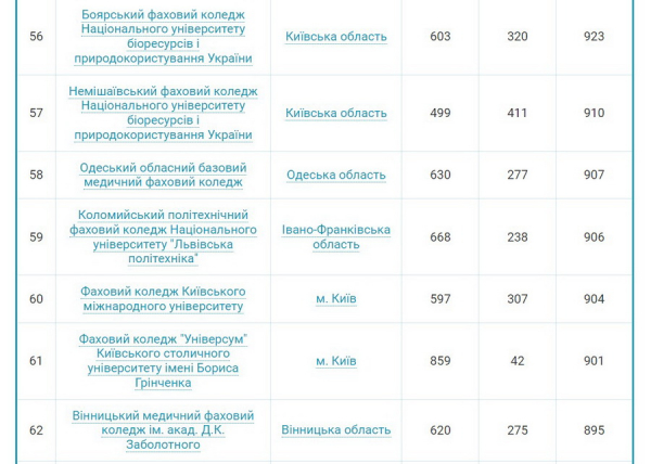 Чотири вінницьких коледжі увійшли до сотні найпопулярніших серед вступників у 2024 році