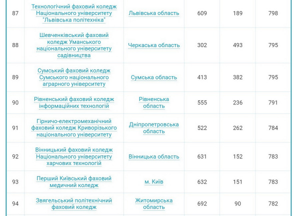 Чотири вінницьких коледжі увійшли до сотні найпопулярніших серед вступників у 2024 році
