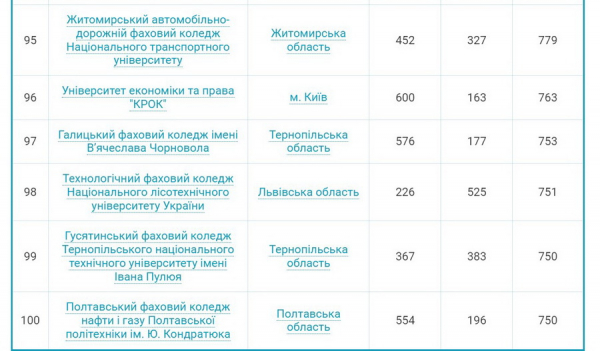 Чотири вінницьких коледжі увійшли до сотні найпопулярніших серед вступників у 2024 році