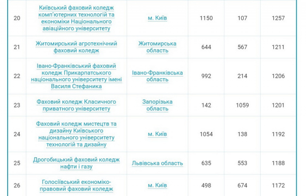 Чотири вінницьких коледжі увійшли до сотні найпопулярніших серед вступників у 2024 році