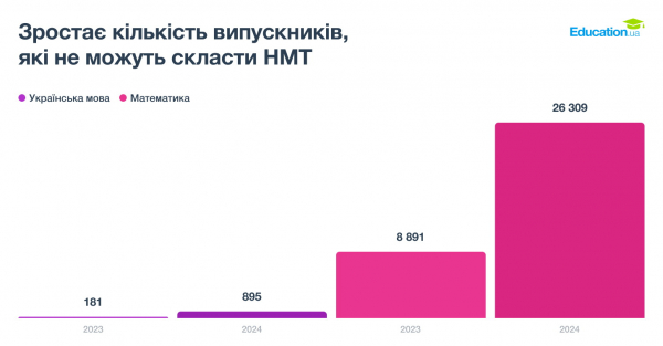 На Вінниччині цьогоріч збільшилась кількість випускників, які не склали НМТ