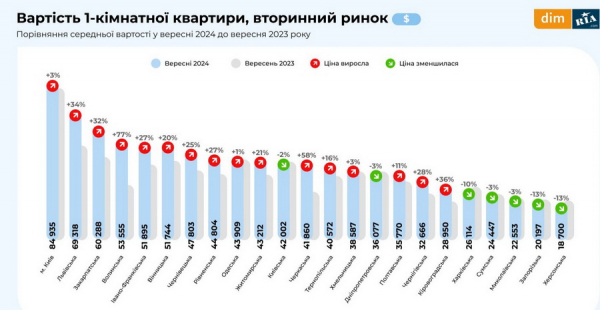 Яка вартість оренди житла у Вінниці та скільки коштують квартири