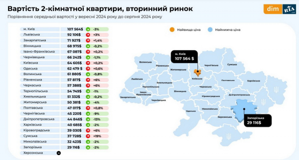 Яка вартість оренди житла у Вінниці та скільки коштують квартири