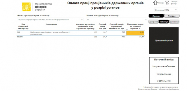 Парламент пропонує посадовцям Нацради підвищити оклади з 24 до 105 тисяч гривень