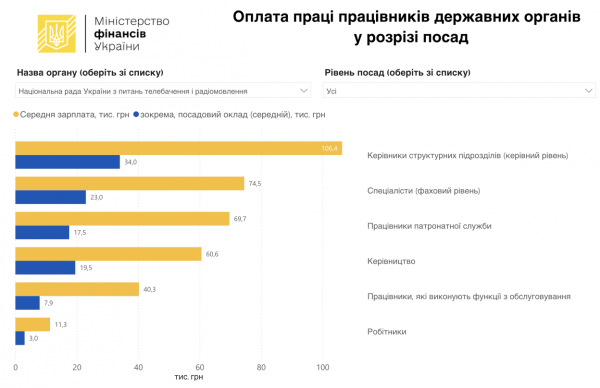 Парламент пропонує посадовцям Нацради підвищити оклади з 24 до 105 тисяч гривень