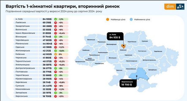 Яка вартість оренди житла у Вінниці та скільки коштують квартири