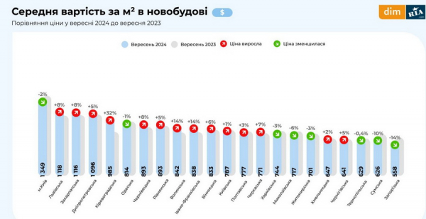 Яка вартість оренди житла у Вінниці та скільки коштують квартири