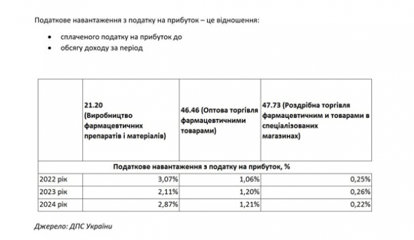 Нардеп озвучив суми сплати податків аптек і виробників ліків