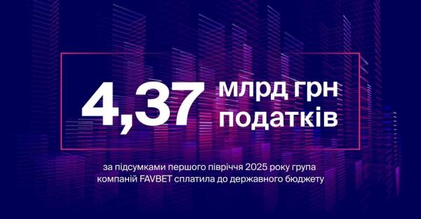 FAVBET сплатив 4,37 млрд грн податків за перше півріччя 2025 року