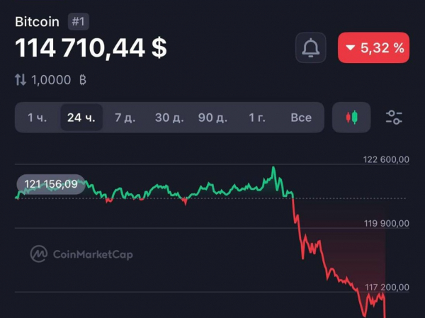 Bitcoin втратив тисячі доларів за хвилини після заяви Трампа про нові мита