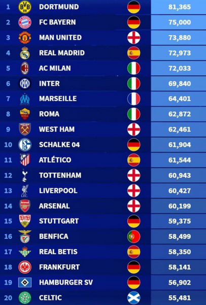 Стали відомі найвідвідуваніші клуби Європи минулого року