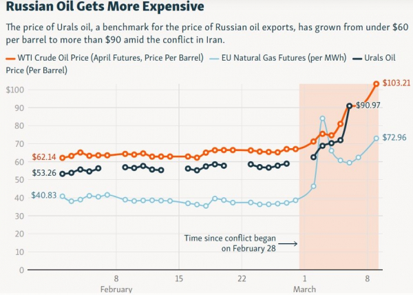Війна США з Іраном приносить мільярди Росії: як заробляє Кремль