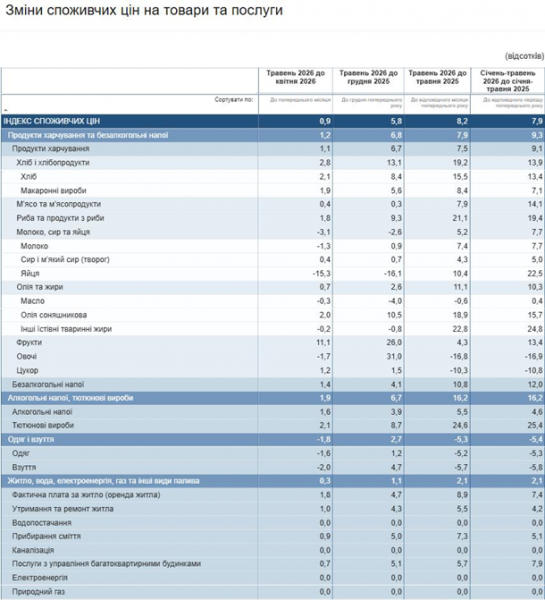 Інфляція в Україні сповільнилася до 8,2%